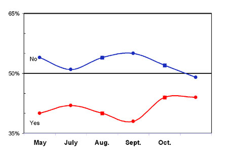 Prop. 8 Polling Trend