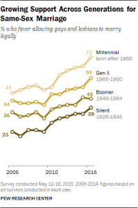 Pew_graph